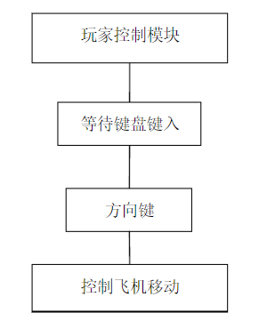 玩家控制模块