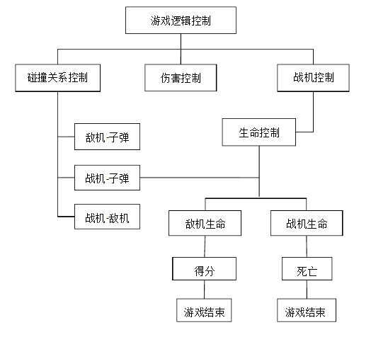 逻辑控制模块