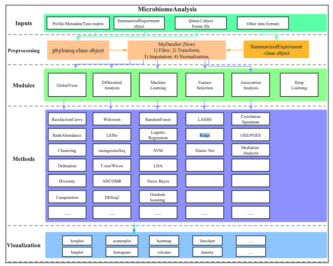 The Overview of MicrobiomeAnalysis