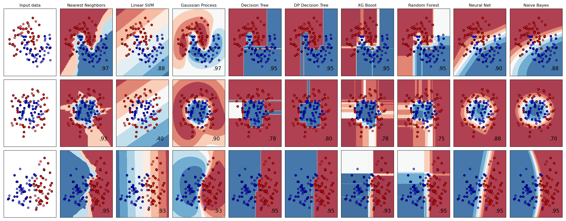 Classifier Comparison