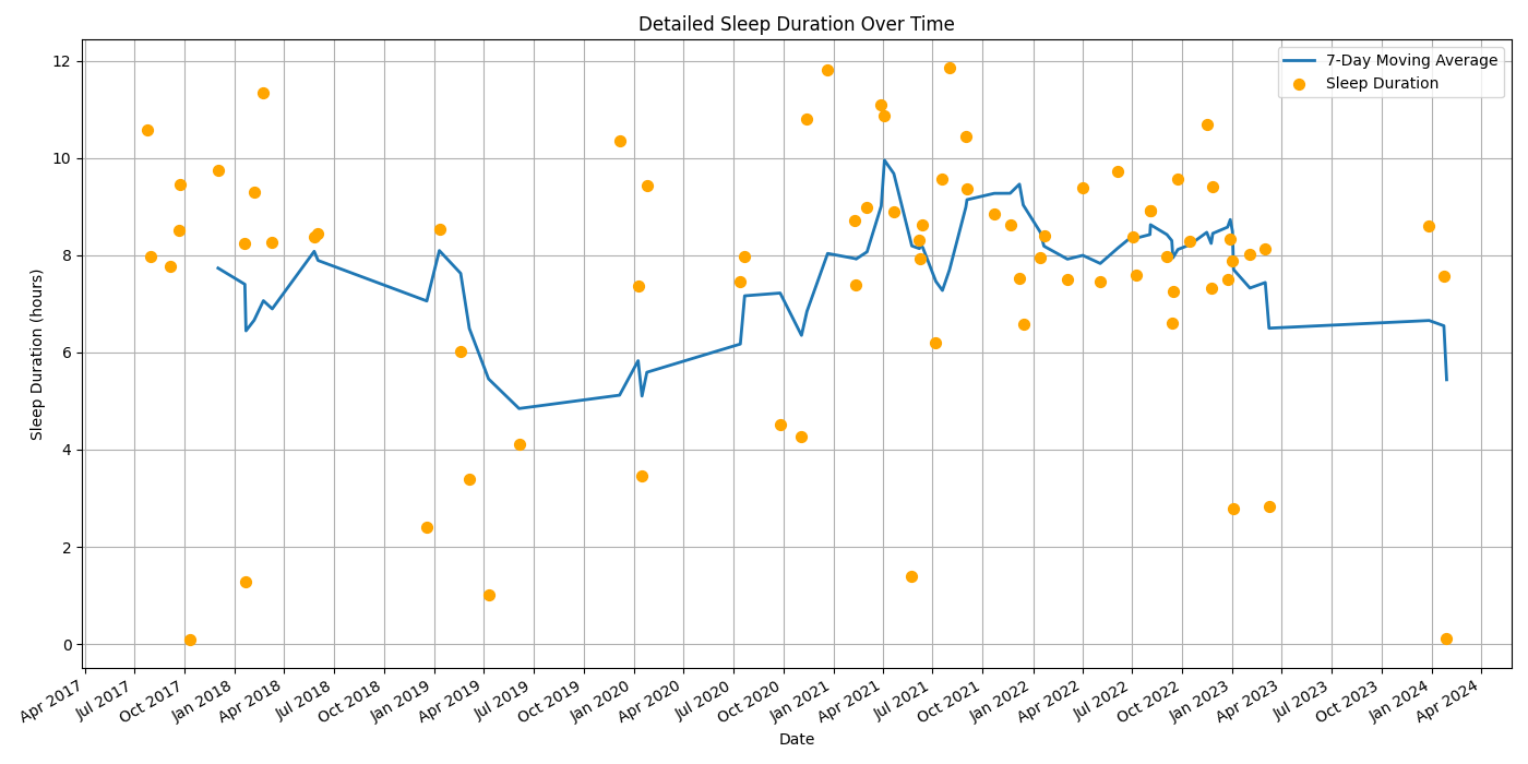 sleep duration