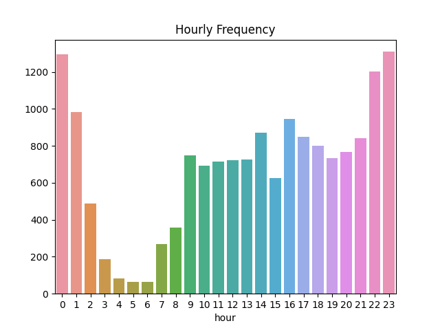 hourly frequency