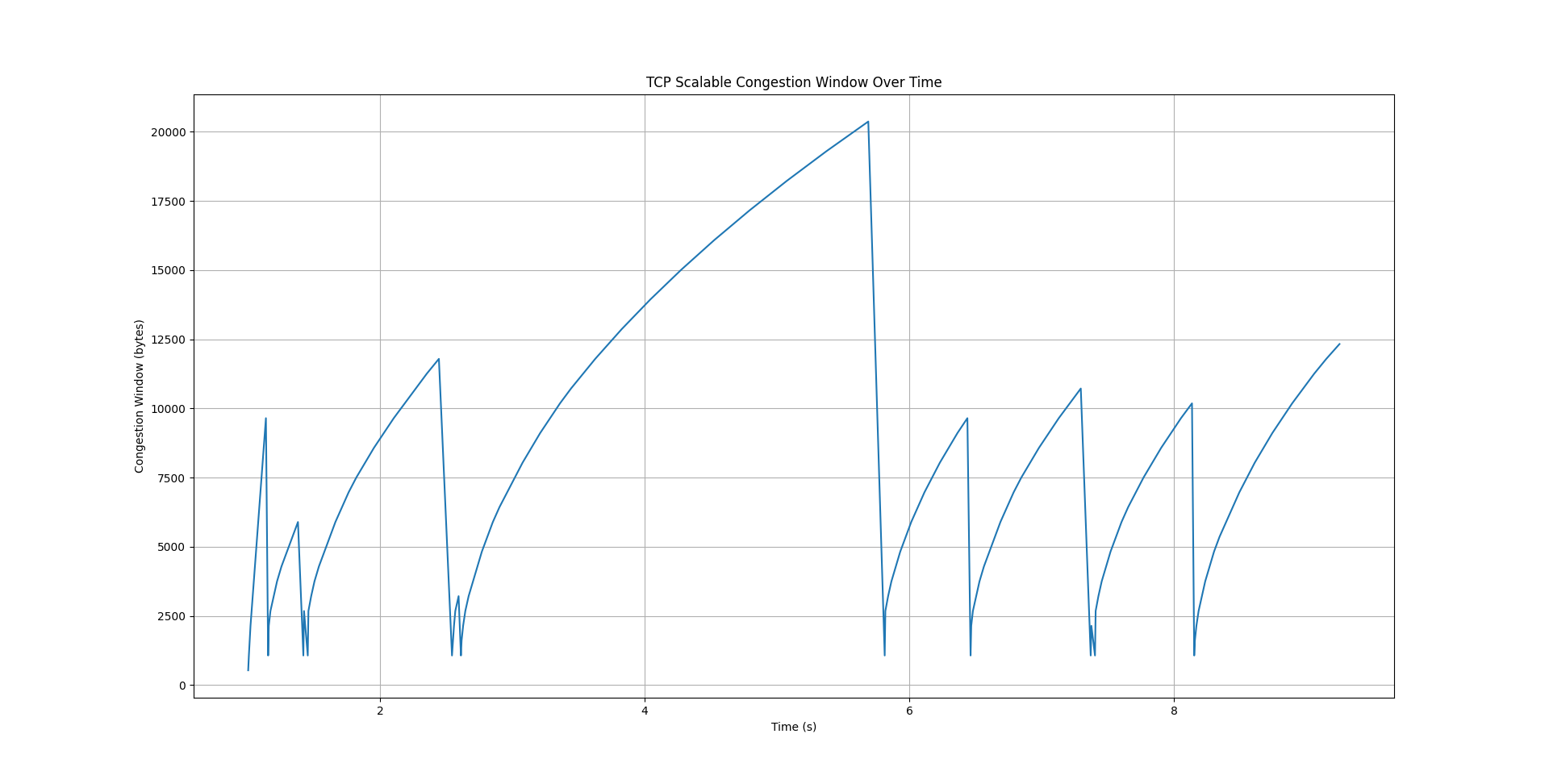 tcp-scalable