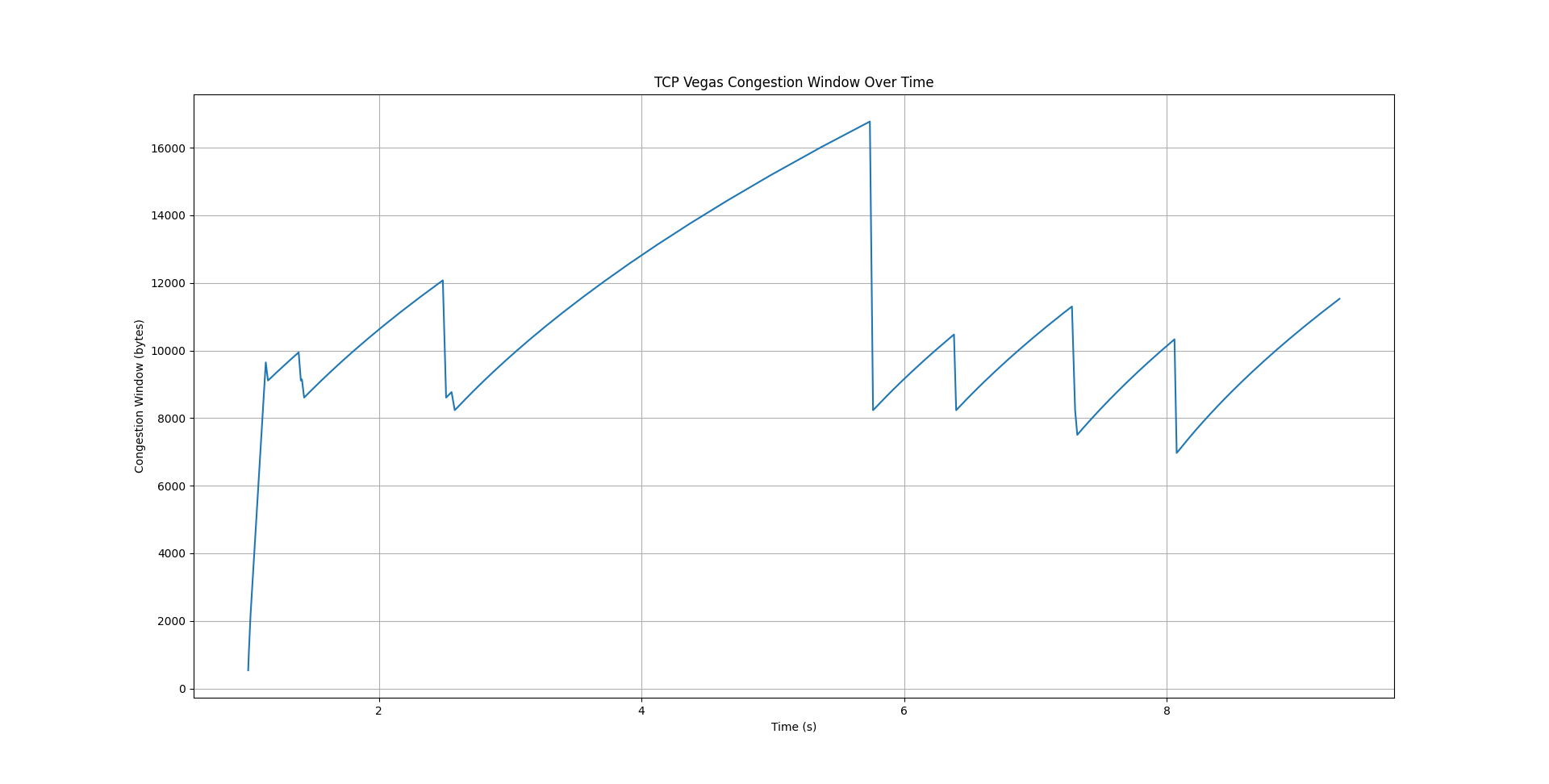 tcp-vegas