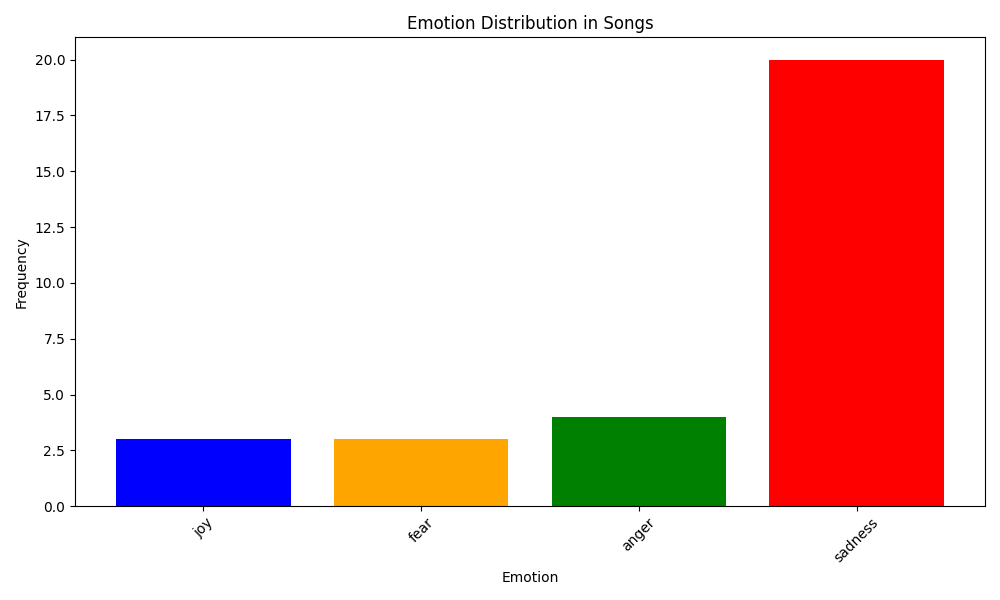 Emotion distribution