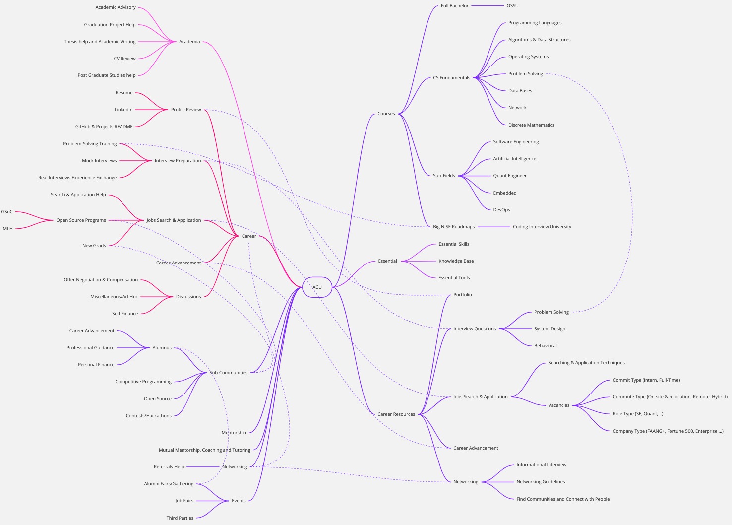 MindMap