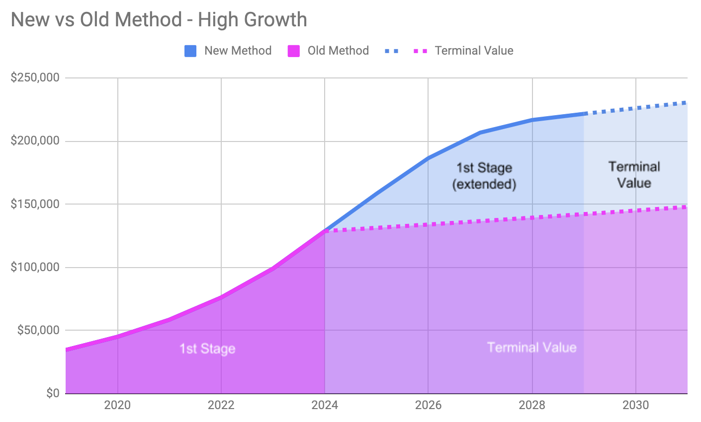 High Growth Company Example