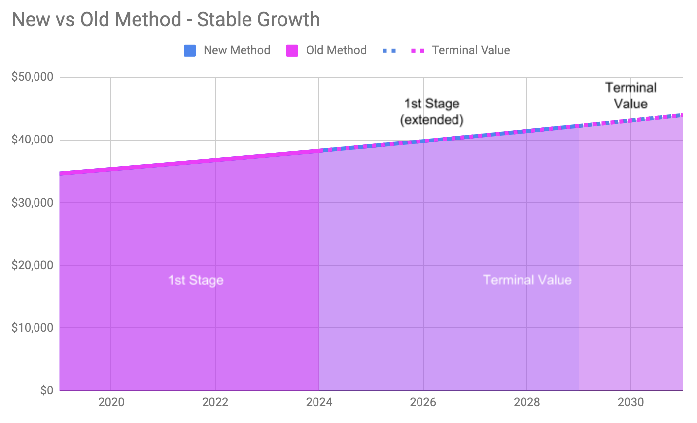 Stable Growth Company Example