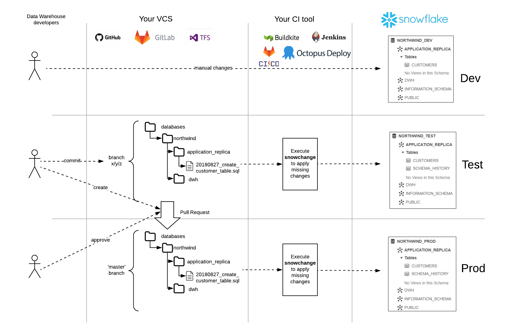 schemachange DevOps process