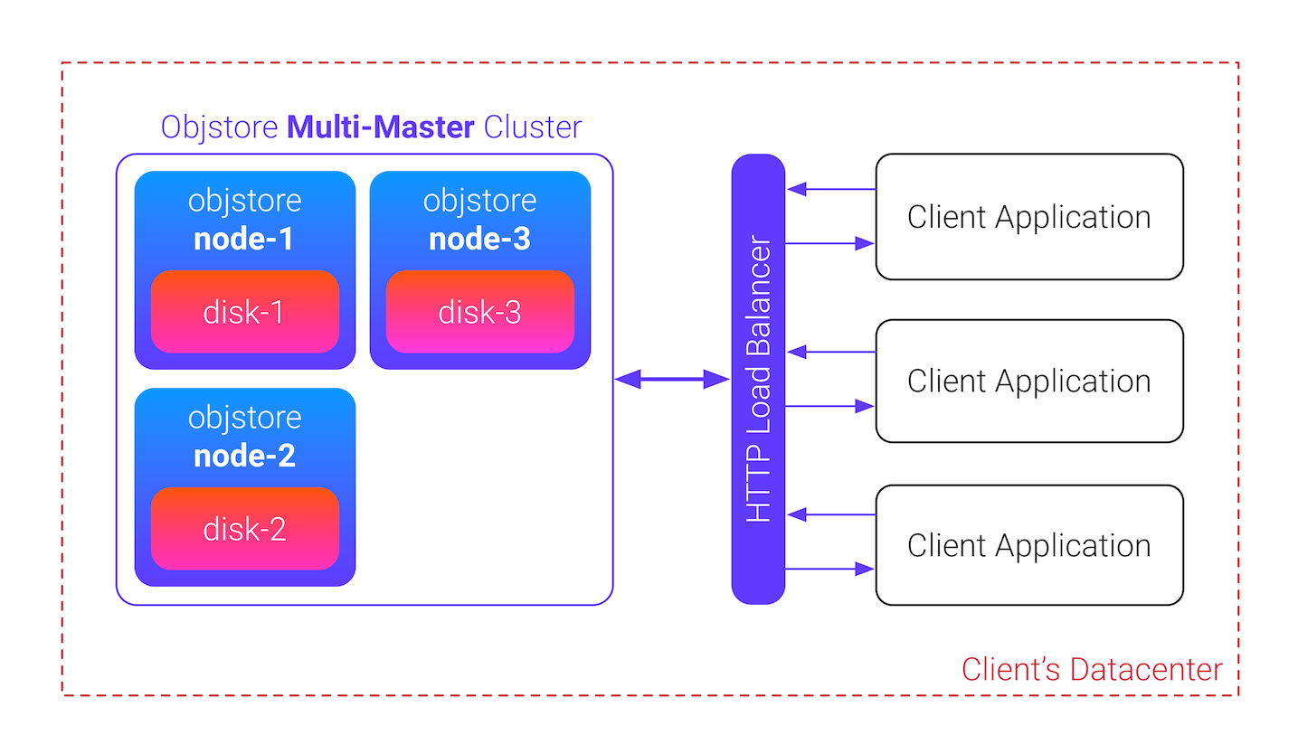 objstore cluster zoom