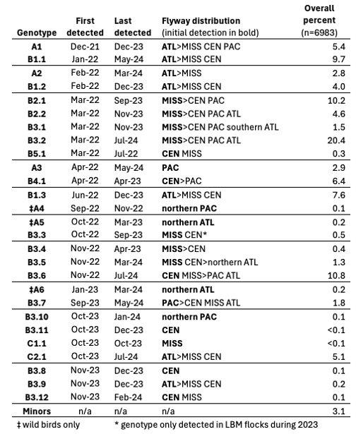 Migratory bird GenoFlu genotypes by overall percent, dates of detection, and flyway distribution as of July 2024.