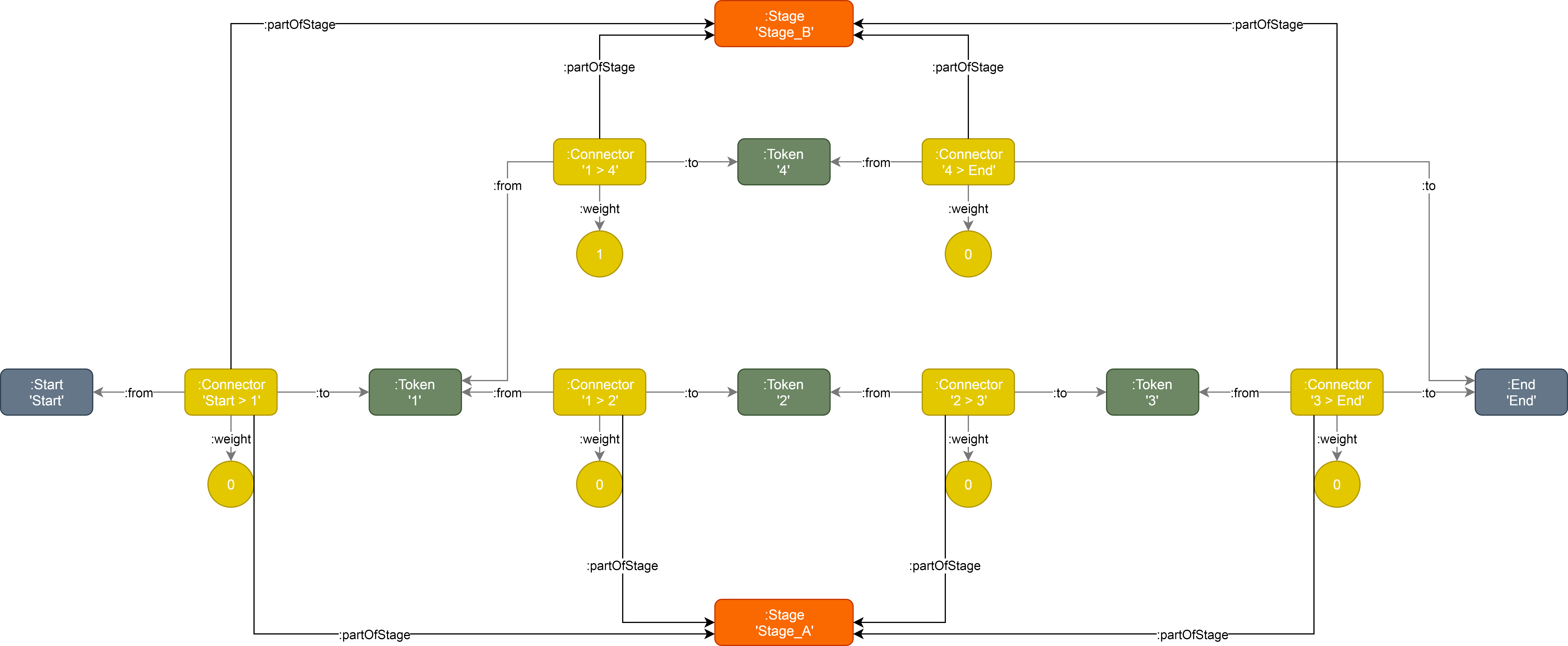 Text Stages