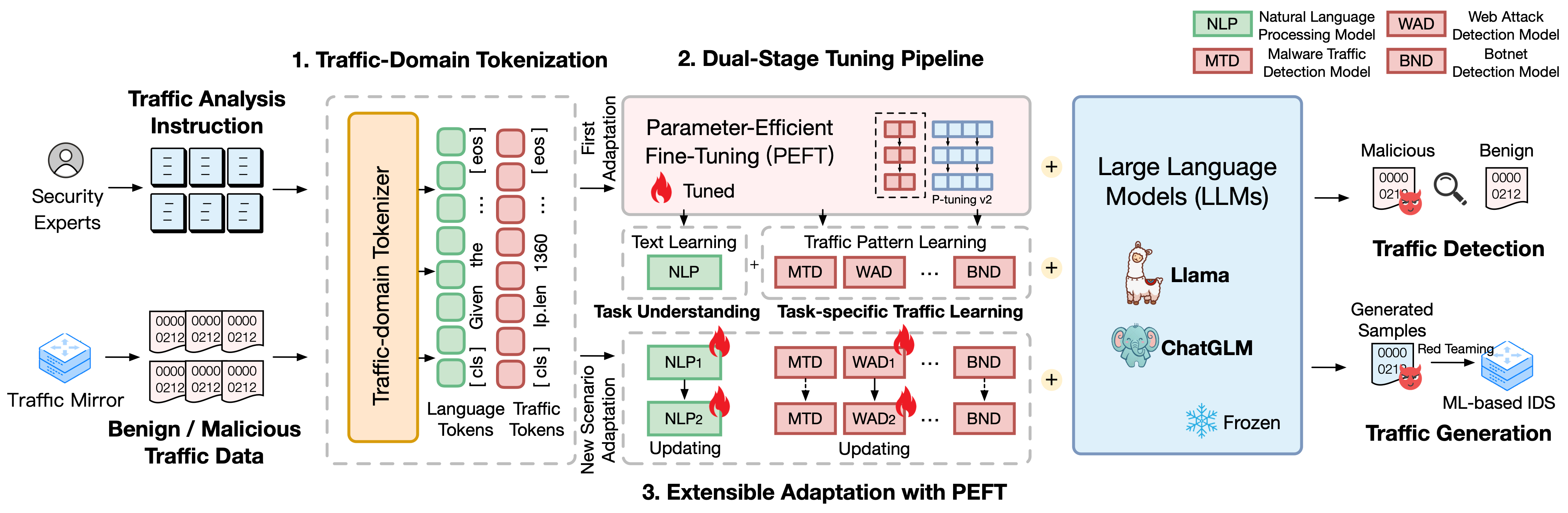 TrafficLLM's framework