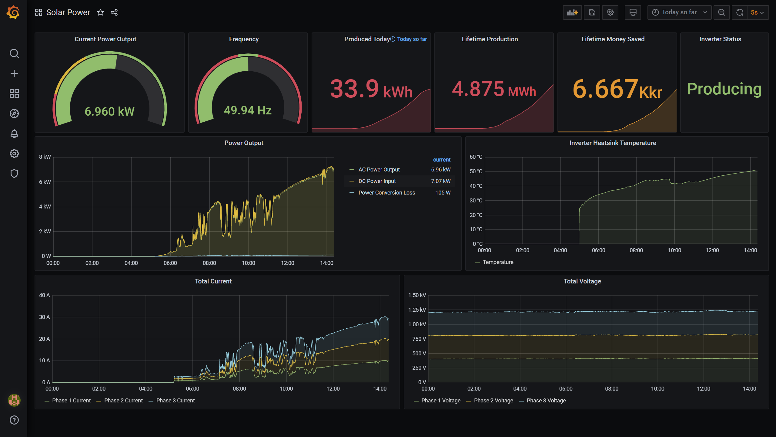 Example Grafana dashborad