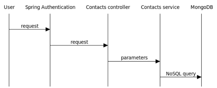 Sequence Diagram