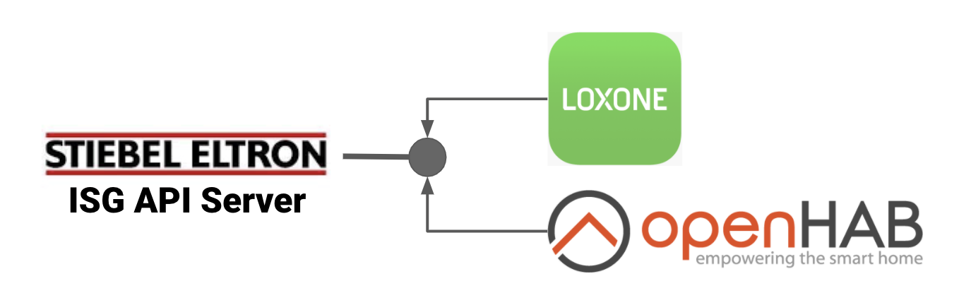 Stiebel Eltron ISG API Server