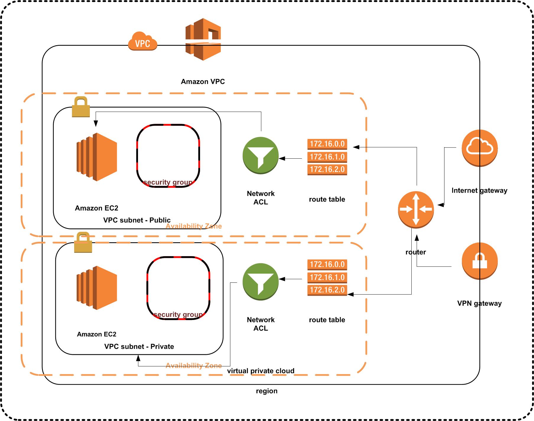 VPC with Public and Private subnets