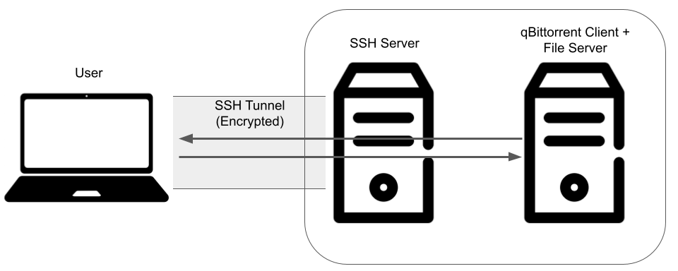 SSH Tunnel