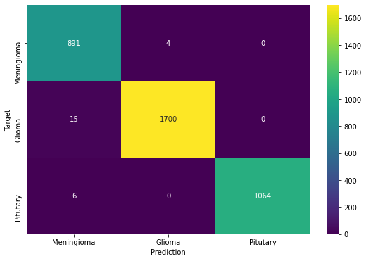 Confusion Matrix