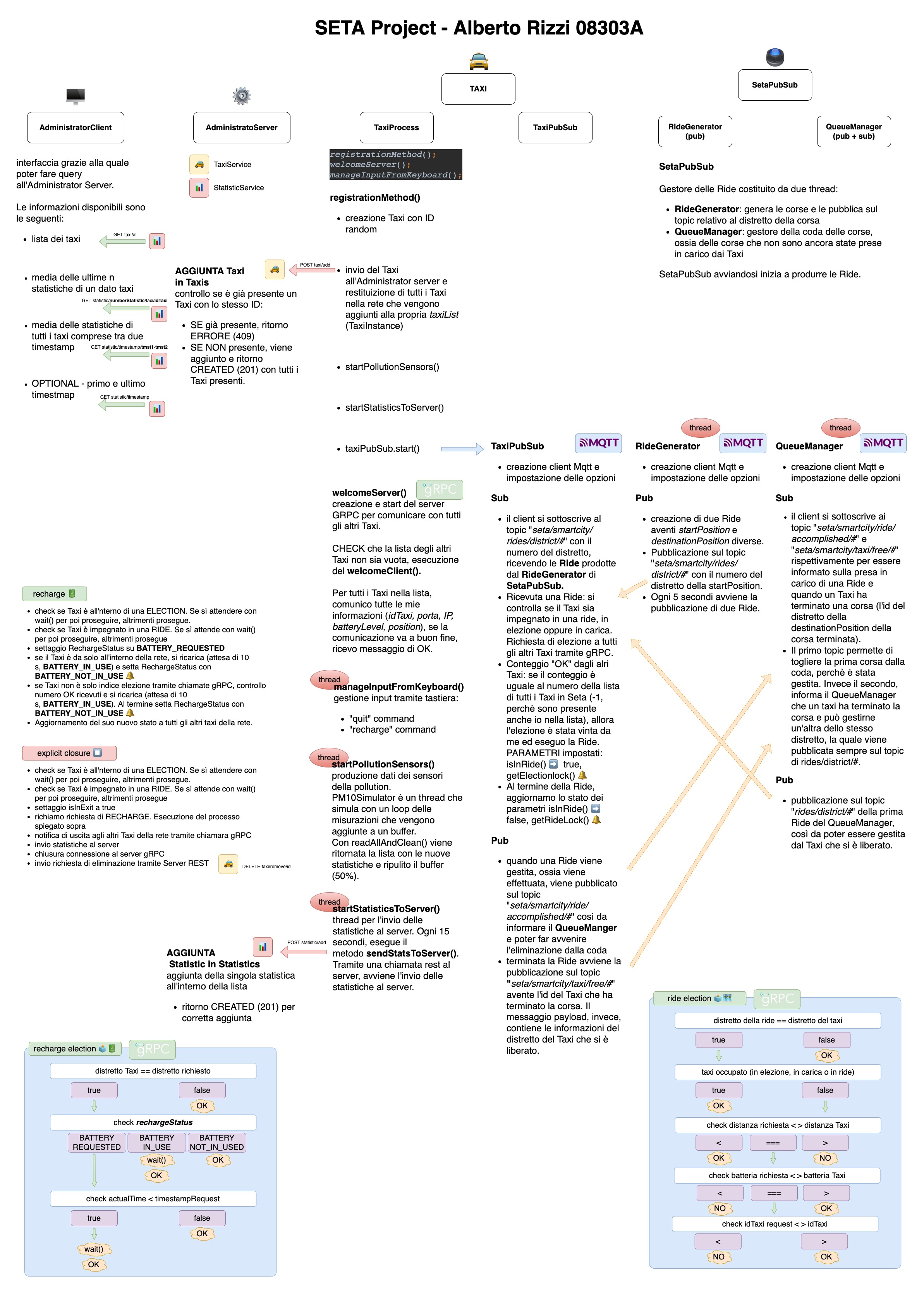 Schema of the implementations