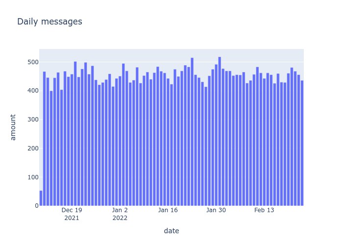 analyze_messages_number