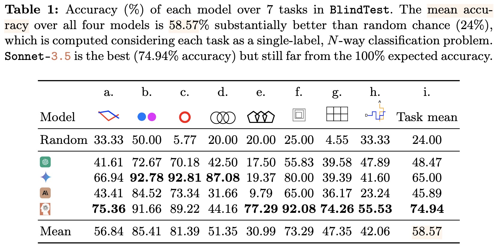 vision-llms-are-blind