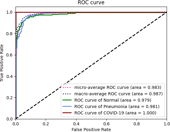 ROC curve