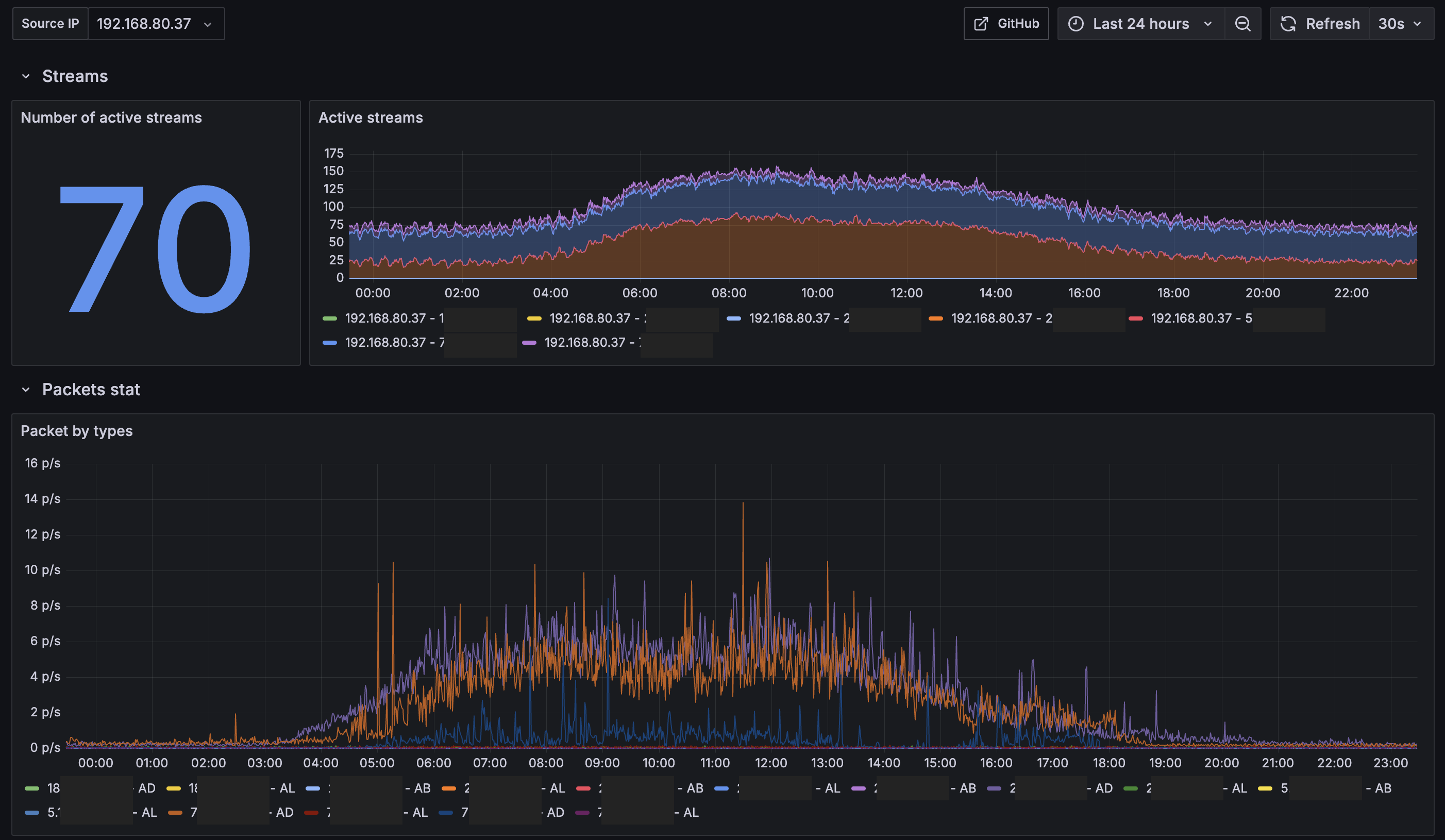 Grafana dashboard