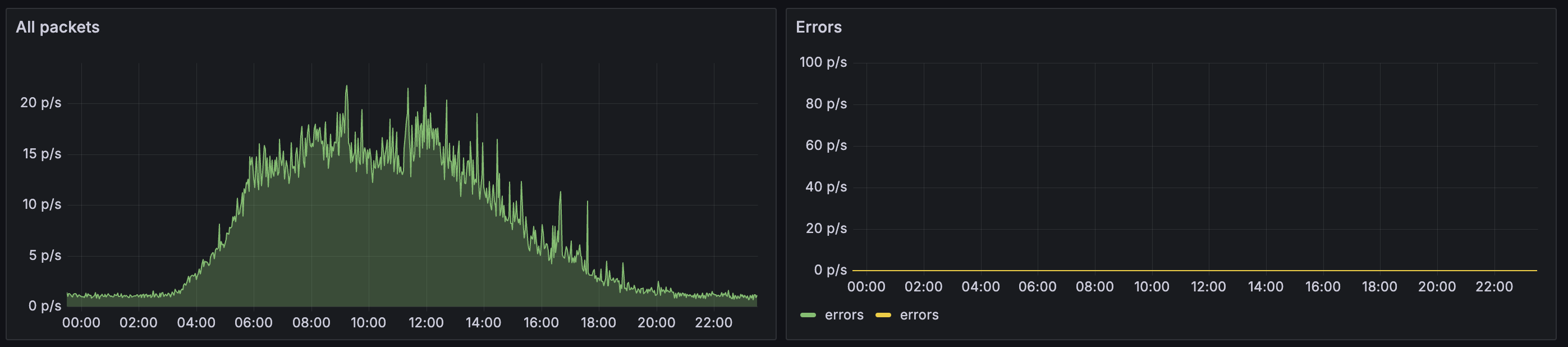 Grafana dashboard