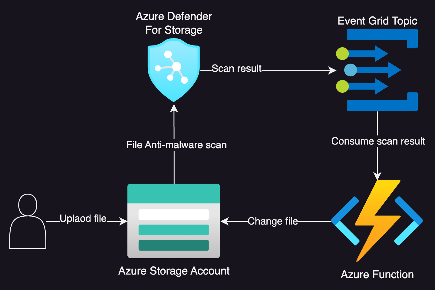 Azure-anti-malware-diagram