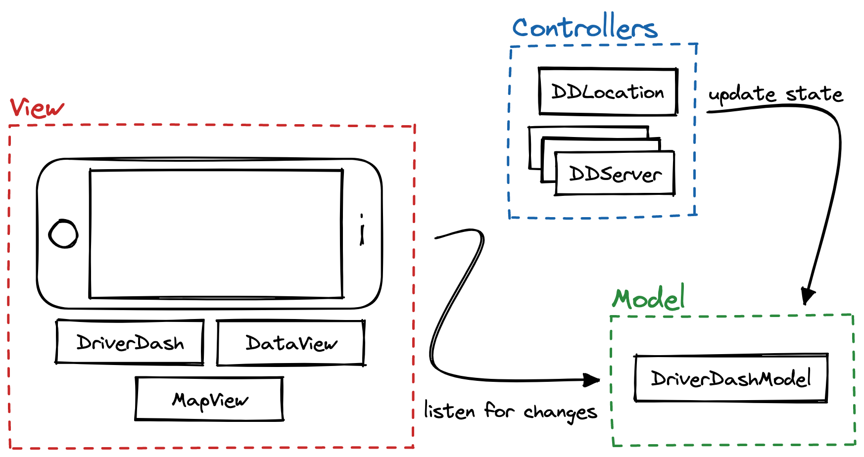 Illustration of MVC structure