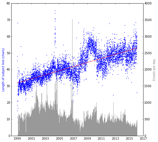 Plot showing upward trend of subject line
lengths