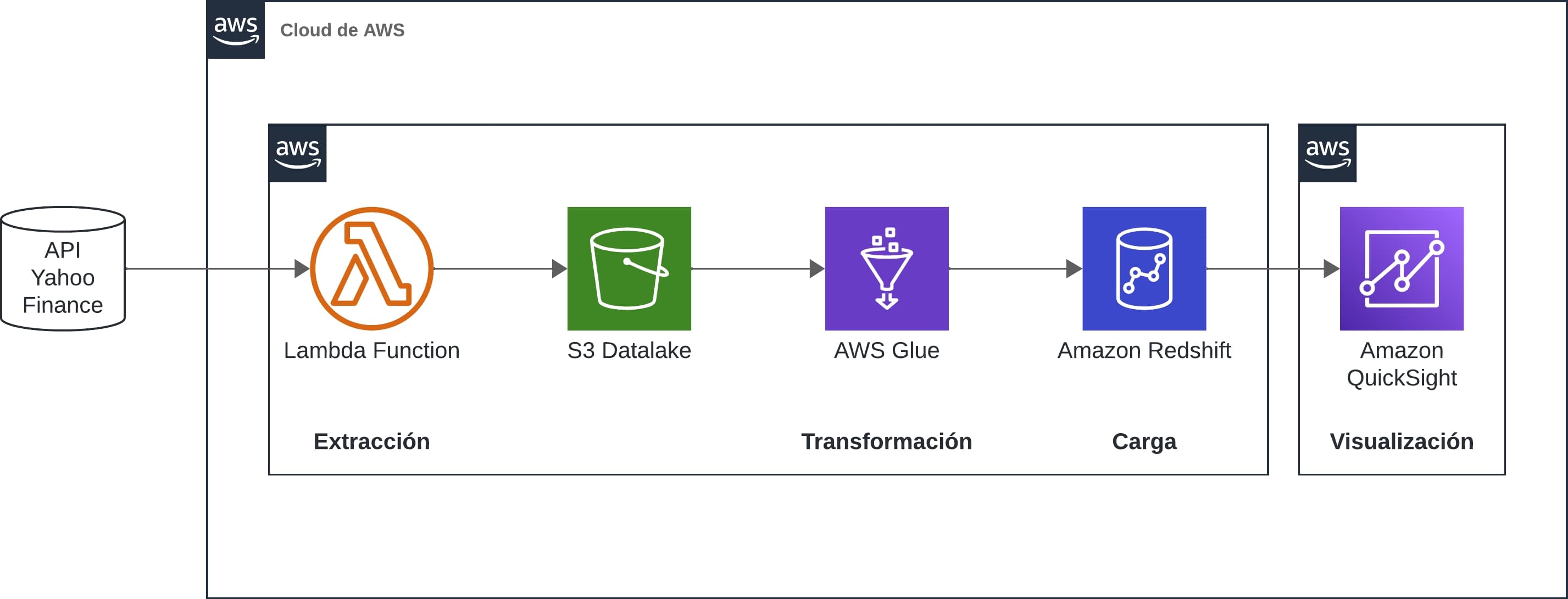 Servicios de AWS