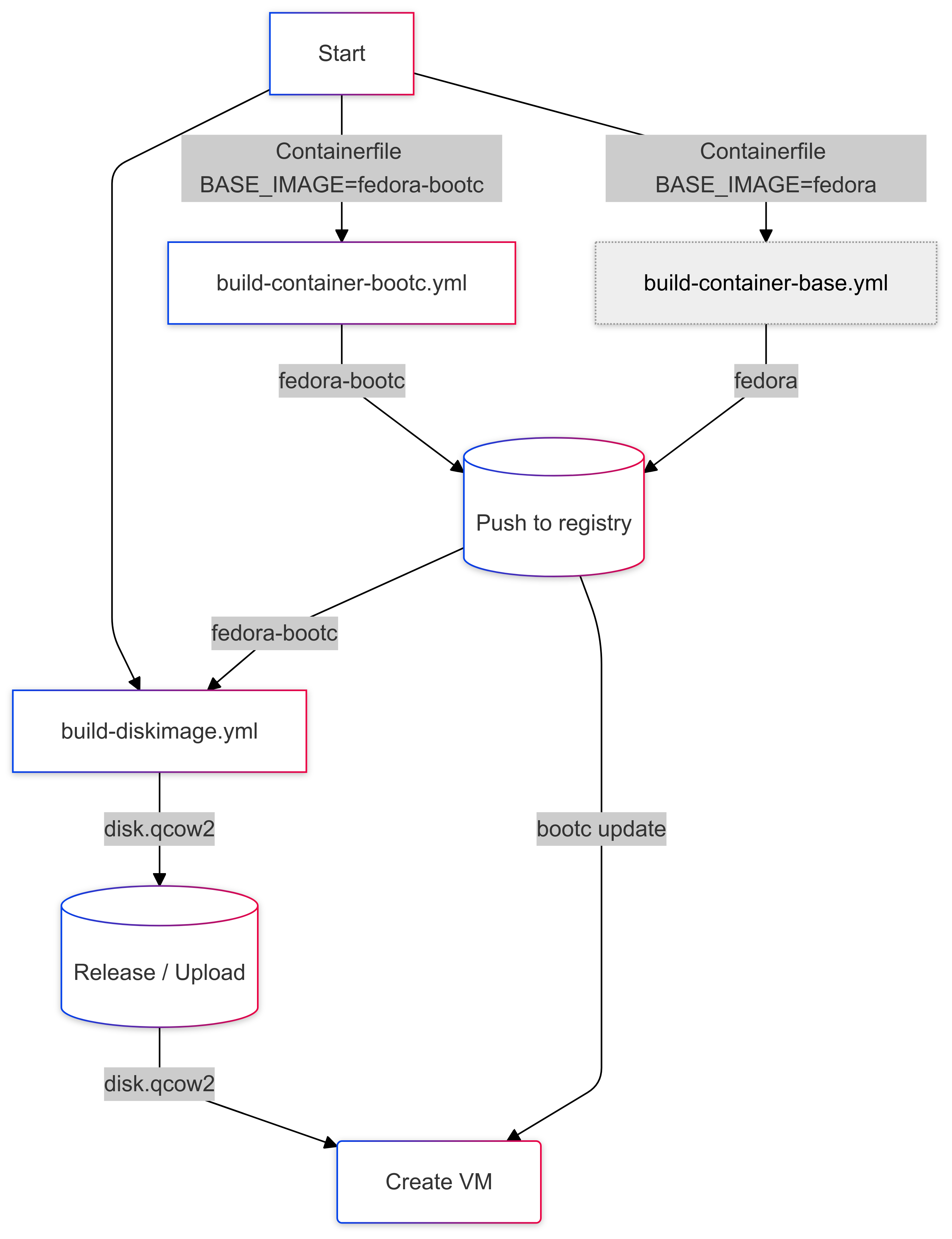 Release flow