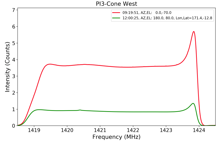 Hot (red,top) and Cold load (green, bottom) spectra