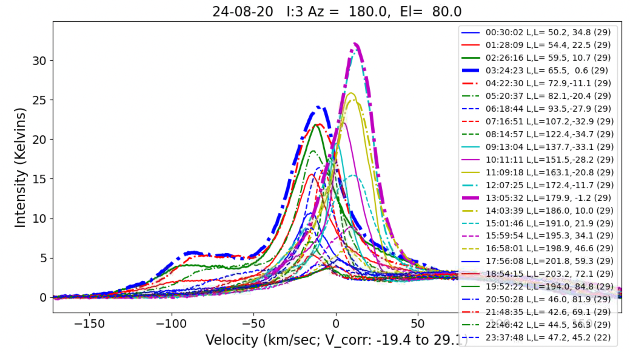 24 hours of Telescope Spectra 24, 1 hour averages