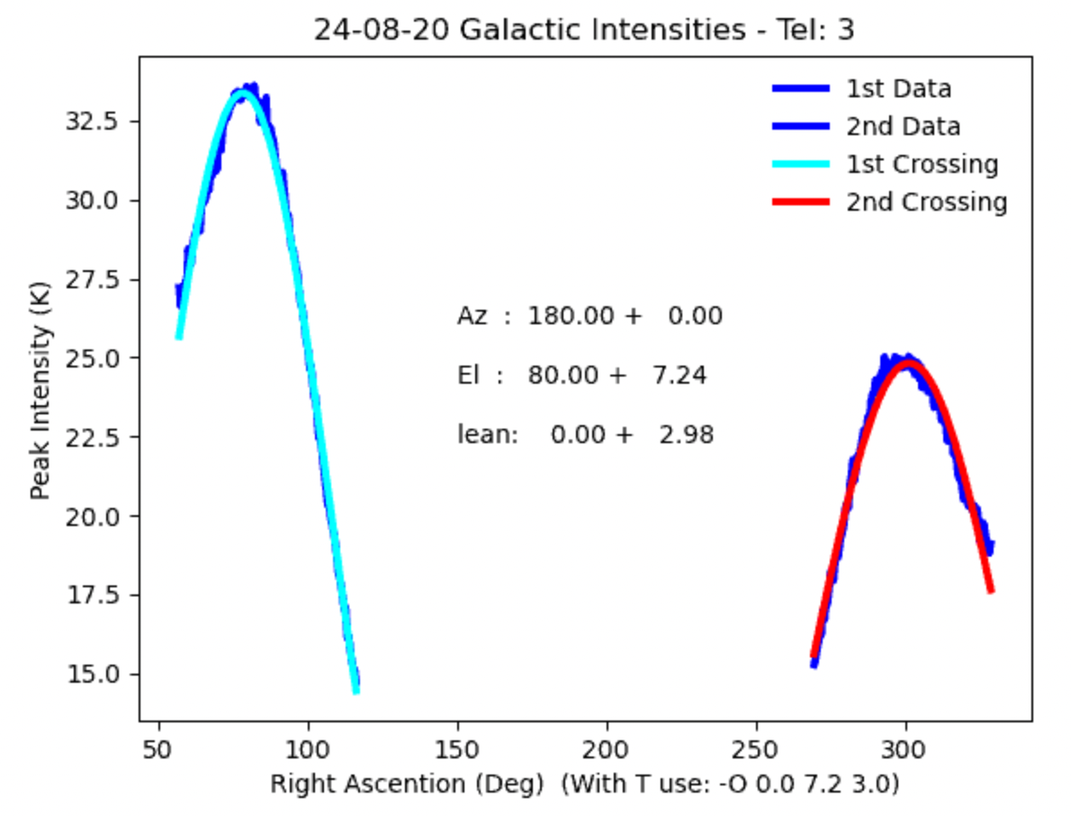 Fit to Peak Hydrogen Intensity 24 August 20