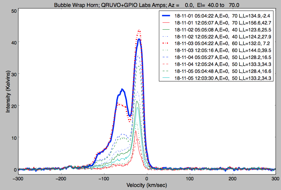 Full Calibration of 5 days of Observations, for a few minutes each day