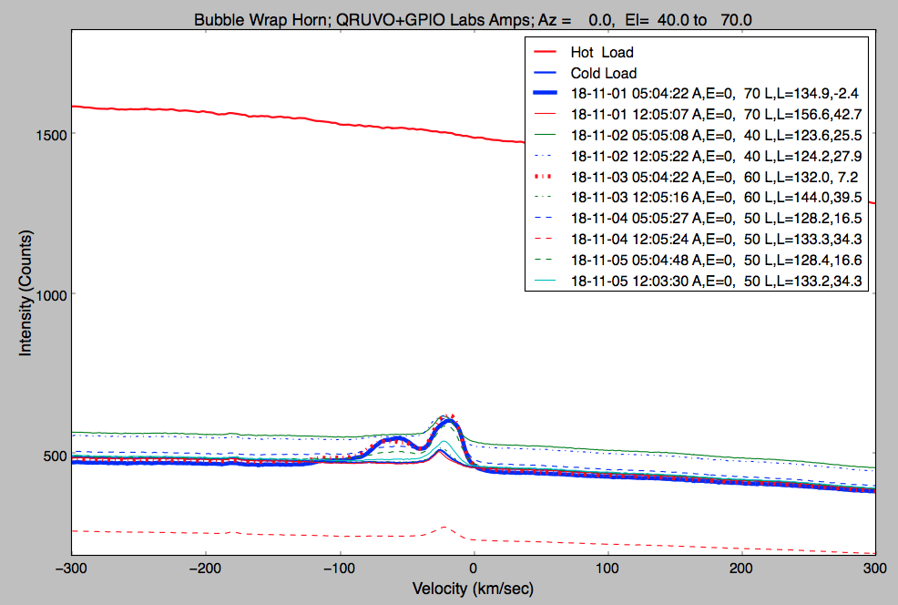 Averaged, but un-calibrated, spectra for 5 days of Observations, for a few minutes each day