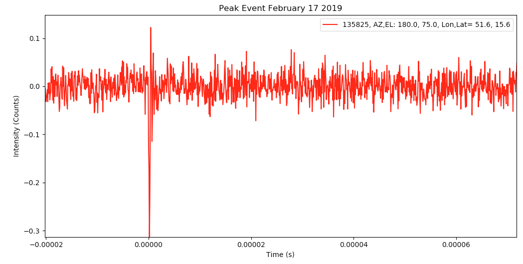 Peak Event in 24 hour observation on February 17, 2019