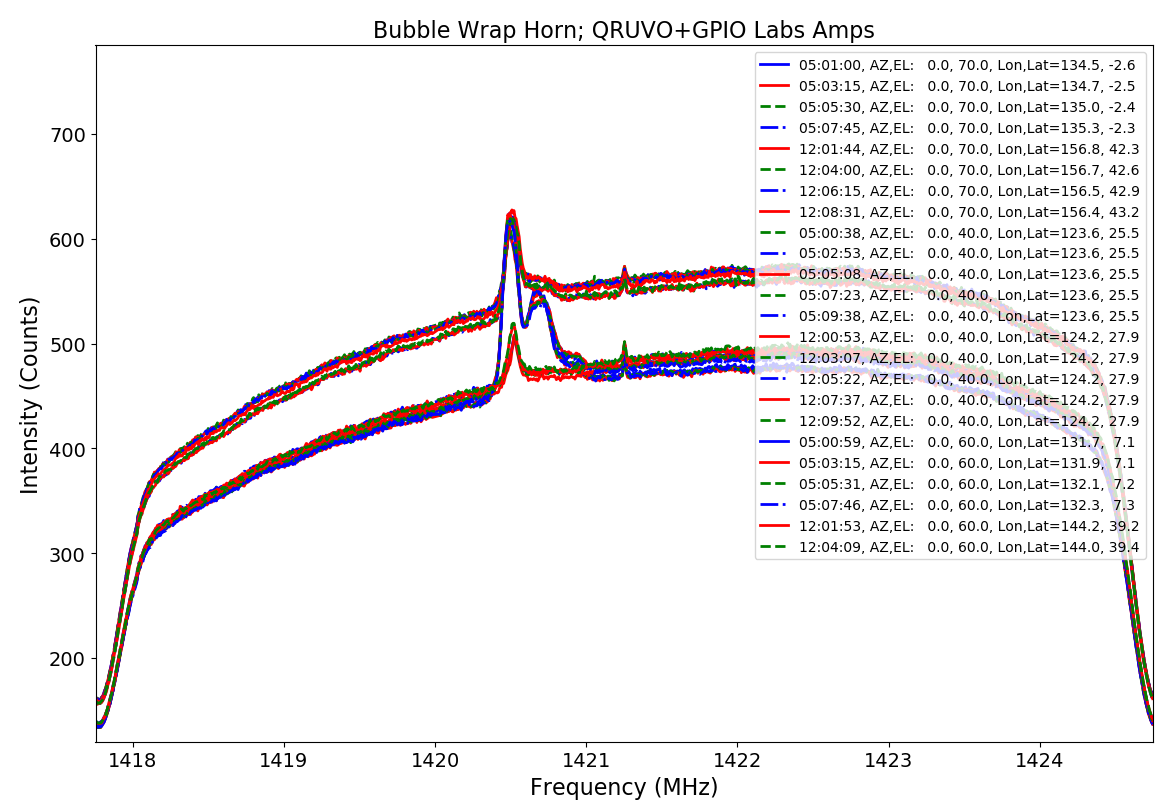 Full Calibration of 5 days of Observations, for a few minutes each day