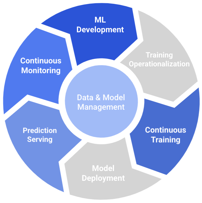 MLOps lifecycle