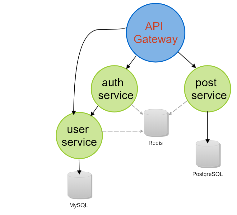 Microservices 