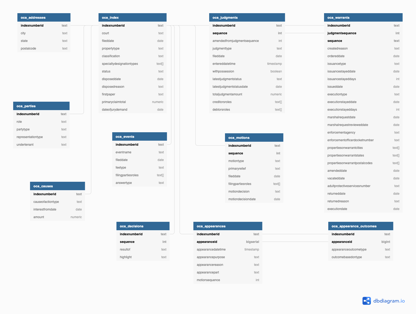 Database Diagram