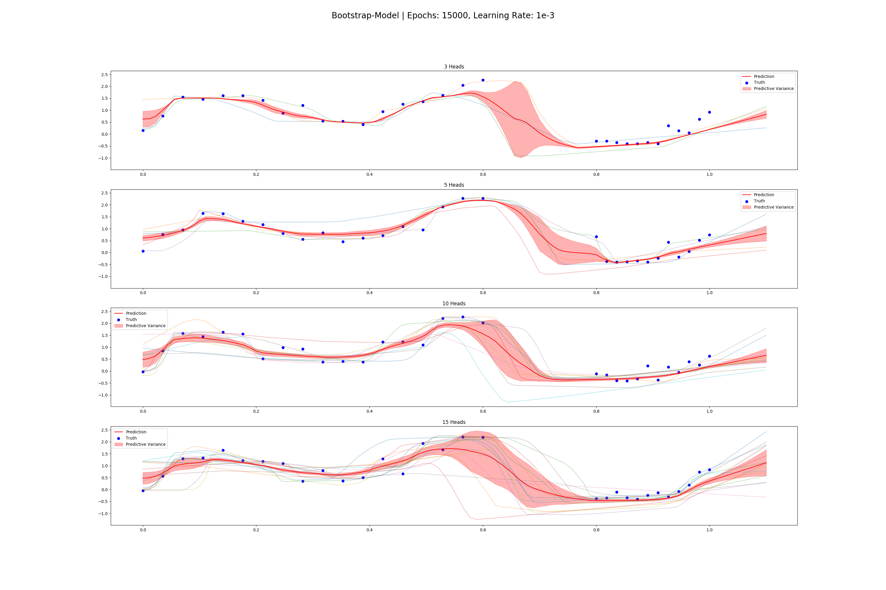 Bootstrap Results