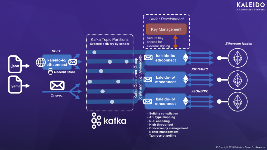 hyperledger/firefly-ethconnect