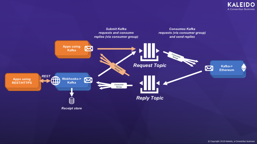 hyperledger/firefly-ethconnect - Topics