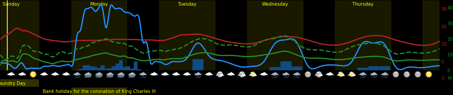 Meteogram example