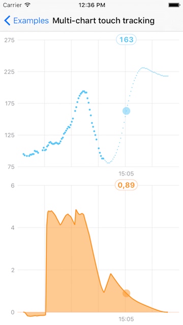 ScreenShot of Multi-chart touch tracking