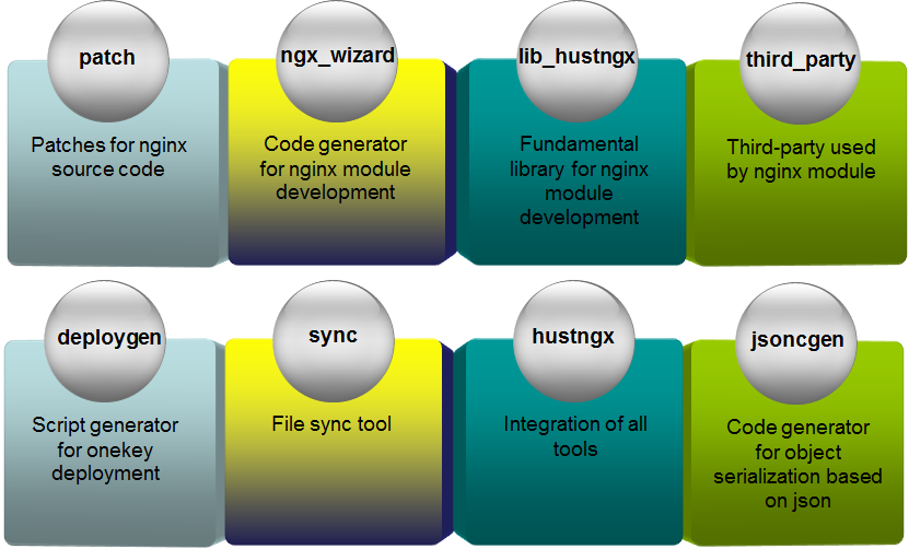 modules